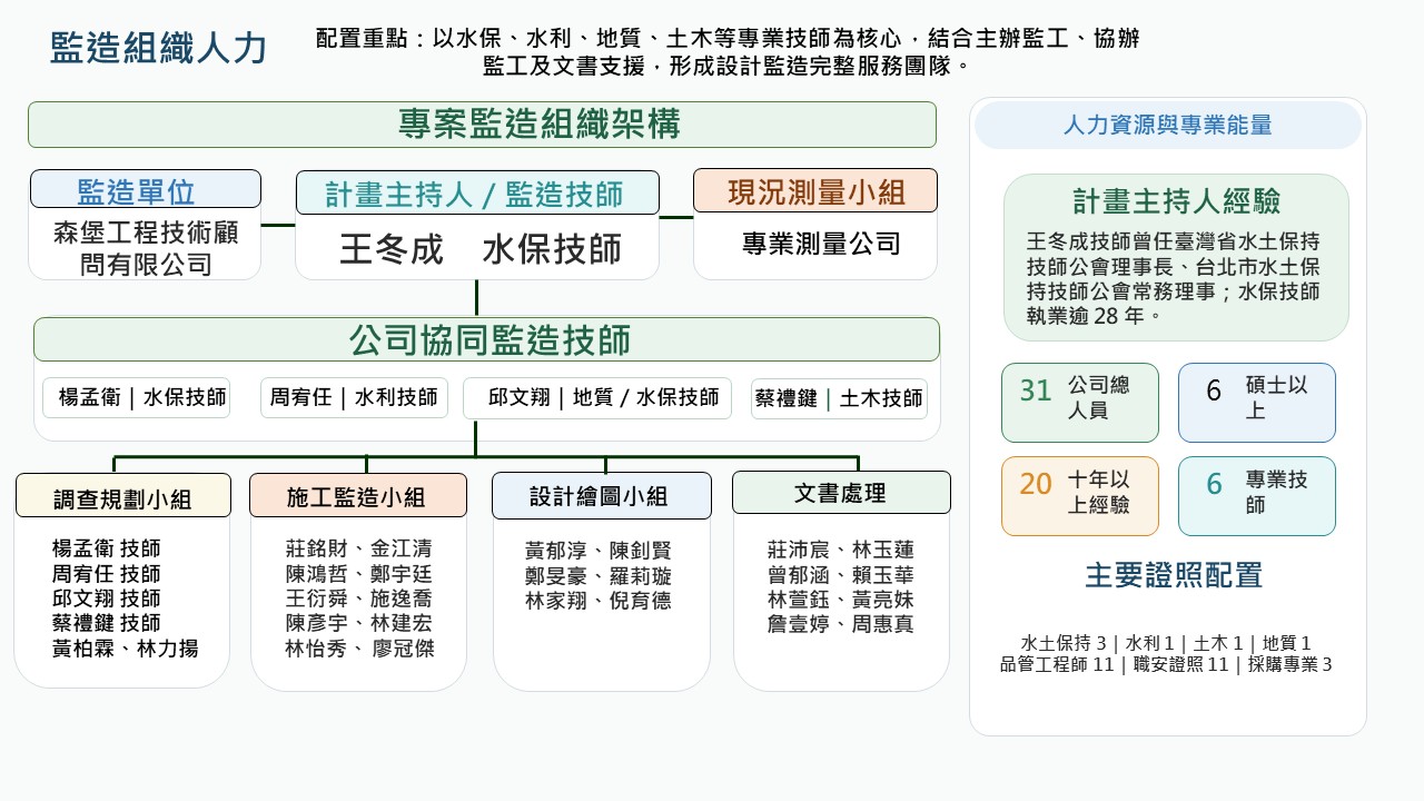 20260929監造組織人力